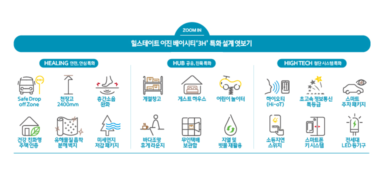 힐스테이트 이진 베이시티 3H 특화설계 엿보기 (Healing;안전,안심특화 : Safe Drop off Zone, 천장고 2400mm, 층간소음 완화, 건강 친화형 주택 인증, 유해물질 흡착 분해 벽지, 미세먼지 저감 패키지) (Hub;공유, 친목 특화 : 계절창고, 게스트하우스, 어린이 놀이터, 바다조망 휴게 라운지, 무인택배 보관함, 지열 및 빗물 재활용) (High Tech;첨단 시스템 특화, 하이오티(Hi-oT), 초고속 정보통신 특등급, 스마트 주차 패키지, 소등지연 스위치, 스마트폰 키 시스템, 전세대 LED 등기구)